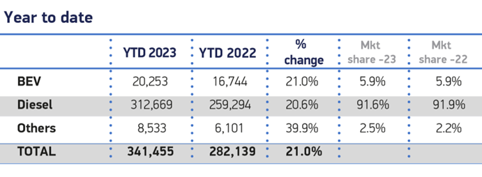 SMMT Table - 2023 YTD