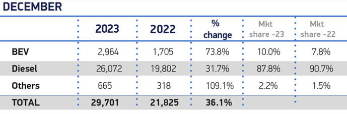 SMMT Table - Dec 2023 YOY